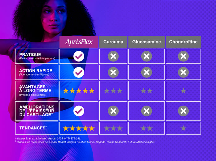 Apresflex Competitor Chart - French