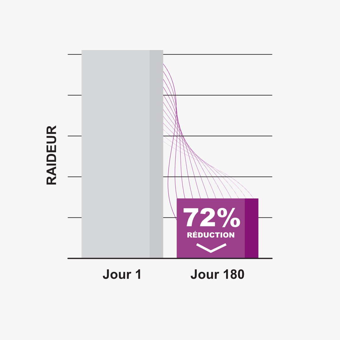 Joint Stiffness Chart- French