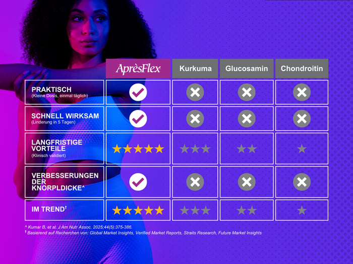 Apresflex Competitor Chart - German