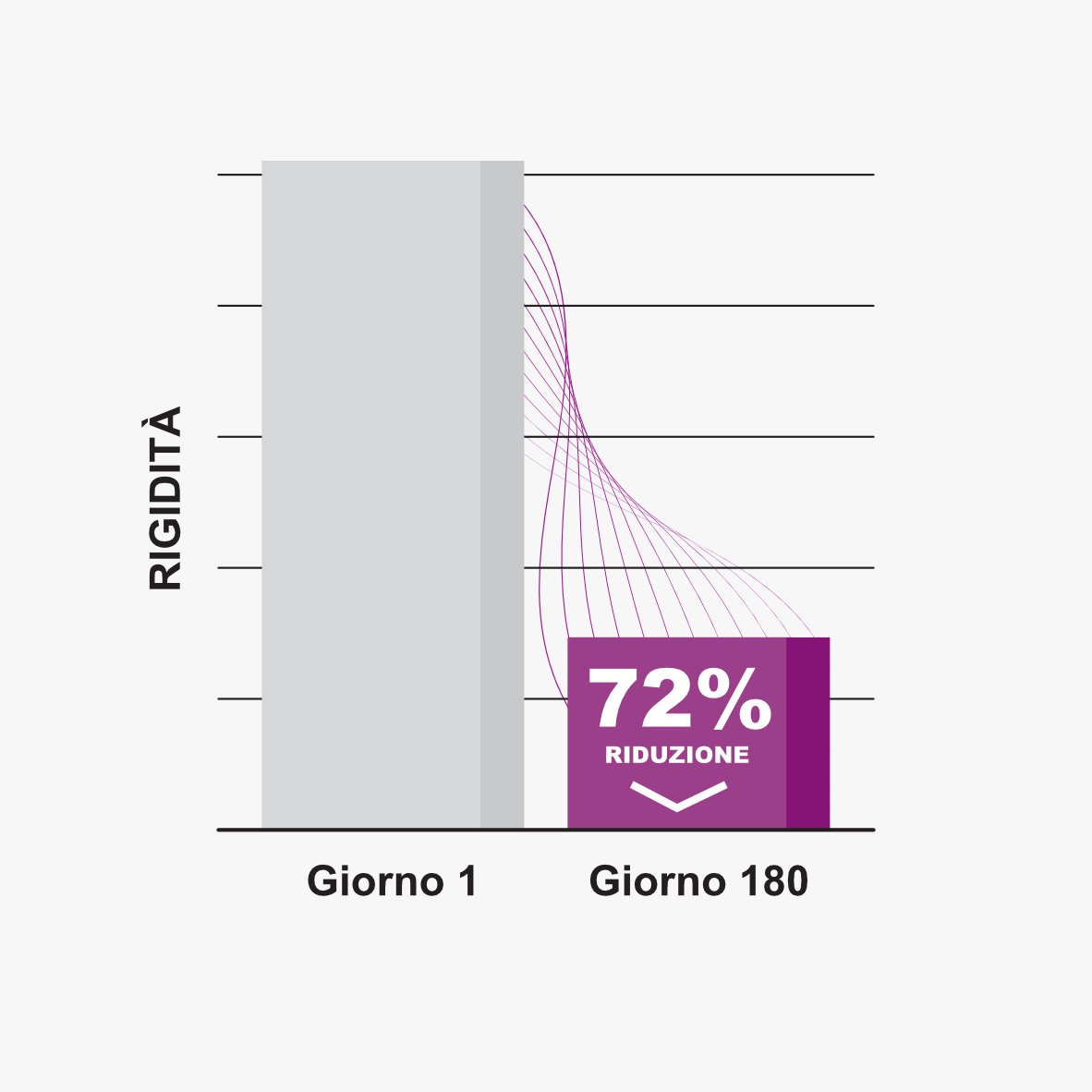Joint Stiffness Chart - Italian
